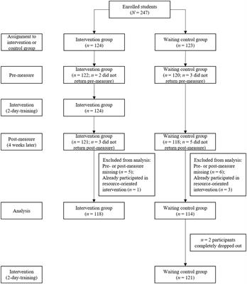 The positive effects of resource-oriented training on students’ perception and use of social support